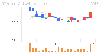 ＰＣＩホールディングス(3918)の日足チャート