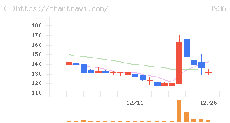 グローバルウェイ(3936)の日足チャート