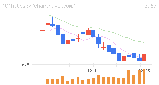 エルテス(3967)の日足チャート