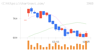 セグエグループ(3968)の日足チャート