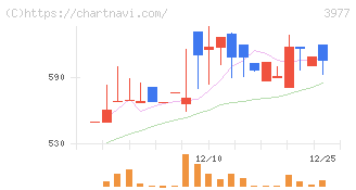 フュージョン(3977)の日足チャート