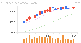 シェアリングテクノロジー(3989)の日足チャート