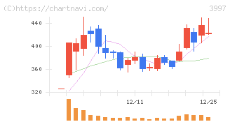 トレードワークス(3997)の日足チャート