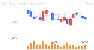 勤次郎(4013)の日足チャート