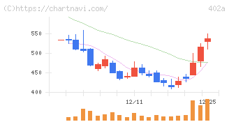アクセルスペースホールディングス(402A)の日足チャート