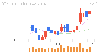 関東電化工業(4047)の日足チャート