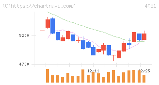 ＧＭＯフィナンシャルゲート(4051)の日足チャート