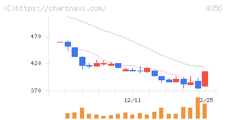 ニューラルグループ(4056)の日足チャート