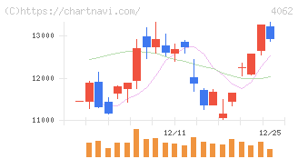 イビデン(4062)の日足チャート