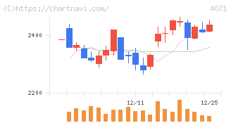 プラスアルファ・コンサルティング(4071)の日足チャート