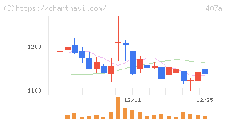 ＵＮＩＣＯＮホールディングス(407A)の日足チャート