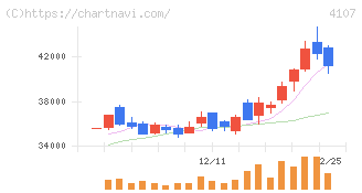 伊勢化学工業(4107)の日足チャート