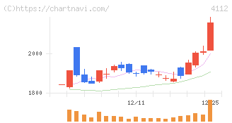 保土谷化学工業(4112)の日足チャート