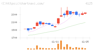 三和油化工業(4125)の日足チャート