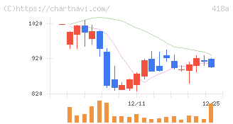 ウリドキ(418A)の日足チャート