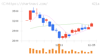 ムービン・ストラテジック・キャリア(421A)の日足チャート
