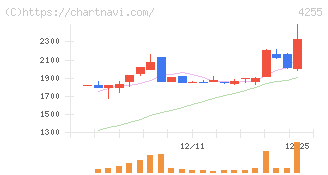 ＴＨＥＣＯＯ(4255)の日足チャート
