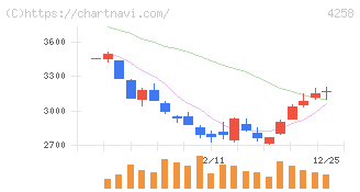 網屋(4258)の日足チャート