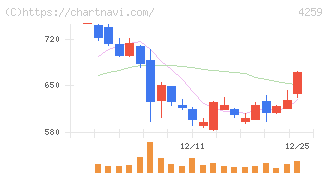 エクサウィザーズ(4259)の日足チャート