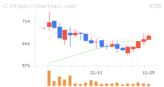 アズジェント(4288)の日足チャート