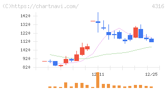 ビーマップ(4316)の日足チャート