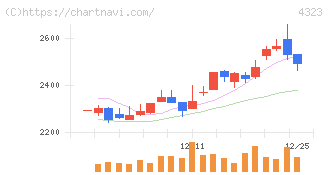 日本システム技術(4323)の日足チャート