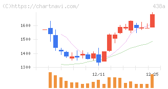 インフキュリオン(438A)の日足チャート