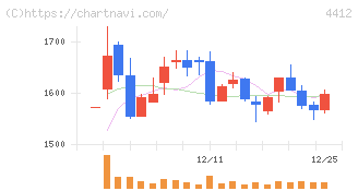 サイエンスアーツ(4412)の日足チャート