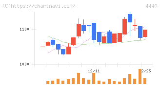 ヴィッツ(4440)の日足チャート
