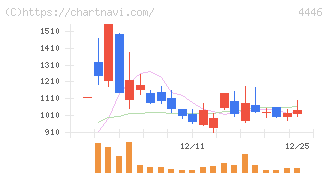 Ｌｉｎｋ－Ｕグループ(4446)の日足チャート