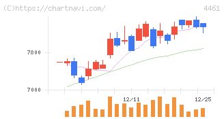 第一工業製薬(4461)の日足チャート