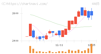 ニイタカ(4465)の日足チャート