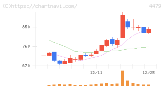 マクアケ(4479)の日足チャート