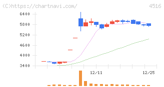 日本新薬(4516)の日足チャート