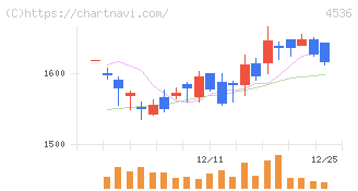 参天製薬(4536)の日足チャート