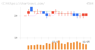 オンコセラピー・サイエンス(4564)の日足チャート