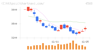 第一三共(4568)の日足チャート