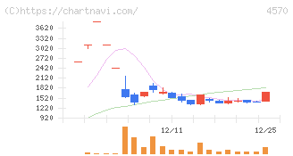 免疫生物研究所(4570)の日足チャート