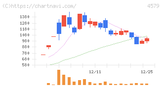 ラクオリア創薬(4579)の日足チャート