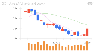 キッズウェル・バイオ(4584)の日足チャート