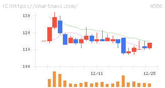 メドレックス(4586)の日足チャート