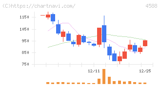 オンコリスバイオファーマ(4588)の日足チャート