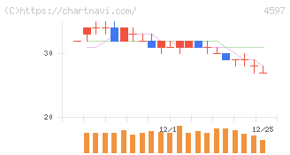 ソレイジア・ファーマ(4597)の日足チャート