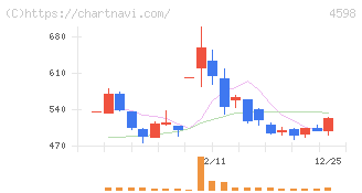 Ｄｅｌｔａ－Ｆｌｙ　Ｐｈａｒｍａ(4598)の日足チャート