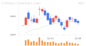 中国塗料(4617)の日足チャート