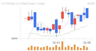 東京インキ(4635)の日足チャート