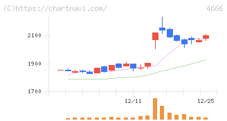 パーク２４(4666)の日足チャート