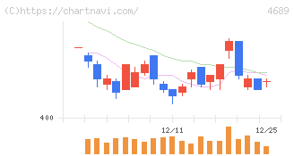ＬＩＮＥヤフー(4689)の日足チャート