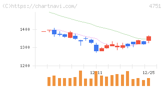 サイバーエージェント(4751)の日足チャート