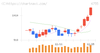 楽天グループ(4755)の日足チャート
